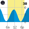 Palm Valley tide chart for Saturday, April 30, 2022