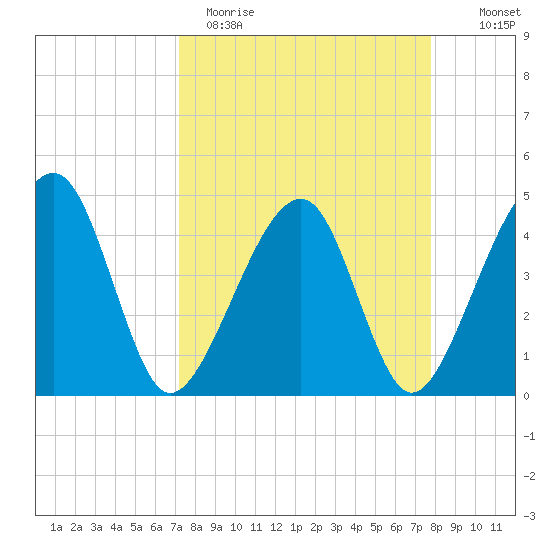 Palm Valley tide chart for Sunday, April 3, 2022