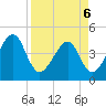 Palm Valley tide chart for Wednesday, April 6, 2022