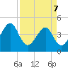 Palm Valley tide chart for Thursday, April 7, 2022