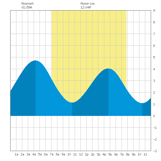 Palm Valley tide chart for Friday, April 8, 2022