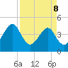 Palm Valley tide chart for Friday, April 8, 2022
