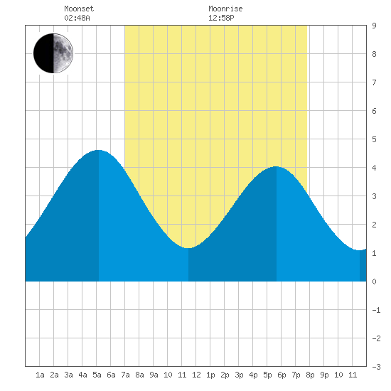 Palm Valley tide chart for Saturday, April 9, 2022