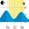 Palm Valley tide chart for Saturday, April 9, 2022
