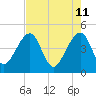 Palm Valley tide chart for Wednesday, May 11, 2022