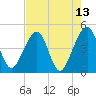 Palm Valley tide chart for Friday, May 13, 2022