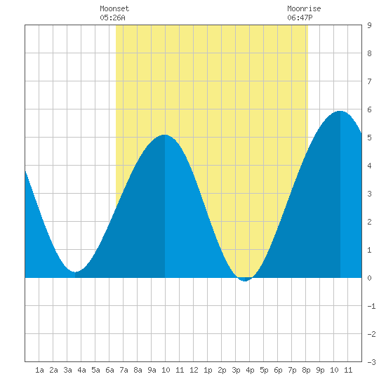 Palm Valley tide chart for Saturday, May 14, 2022