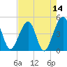 Palm Valley tide chart for Saturday, May 14, 2022
