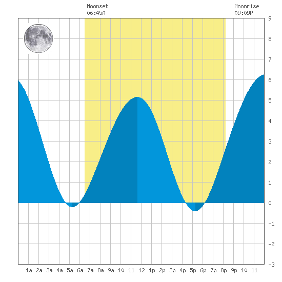 Palm Valley tide chart for Monday, May 16, 2022