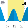 Palm Valley tide chart for Monday, May 16, 2022