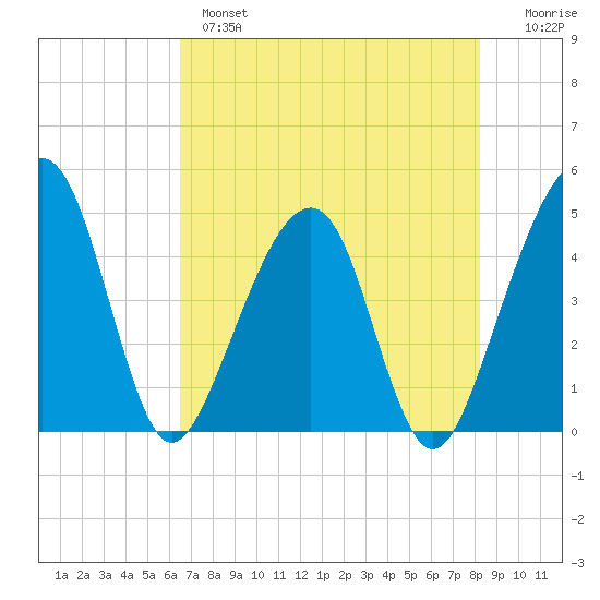 Palm Valley tide chart for Tuesday, May 17, 2022