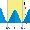 Palm Valley tide chart for Sunday, May 1, 2022