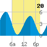 Palm Valley tide chart for Friday, May 20, 2022