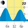 Palm Valley tide chart for Sunday, May 22, 2022