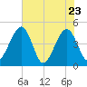 Palm Valley tide chart for Monday, May 23, 2022