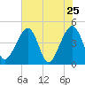 Palm Valley tide chart for Wednesday, May 25, 2022