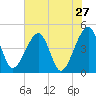 Palm Valley tide chart for Friday, May 27, 2022