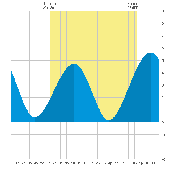 Palm Valley tide chart for Saturday, May 28, 2022