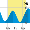 Palm Valley tide chart for Saturday, May 28, 2022