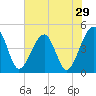 Palm Valley tide chart for Sunday, May 29, 2022