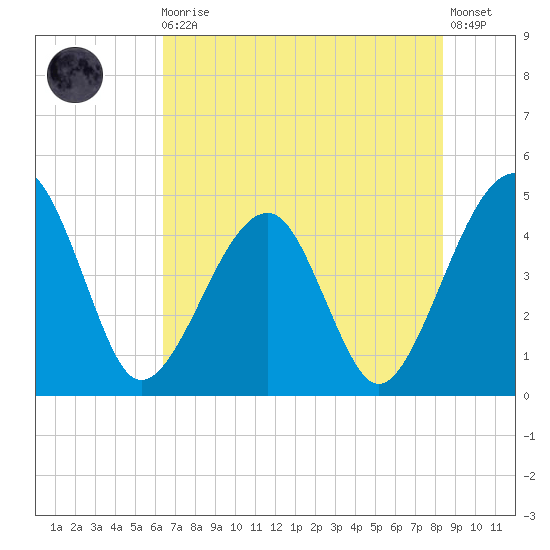 Palm Valley tide chart for Monday, May 30, 2022