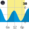 Palm Valley tide chart for Monday, May 30, 2022