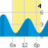 Palm Valley tide chart for Wednesday, May 4, 2022