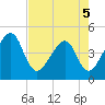 Palm Valley tide chart for Thursday, May 5, 2022