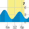 Palm Valley tide chart for Saturday, May 7, 2022