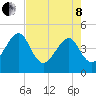 Palm Valley tide chart for Sunday, May 8, 2022