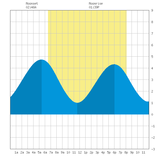 Palm Valley tide chart for Monday, May 9, 2022
