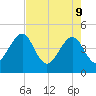 Palm Valley tide chart for Monday, May 9, 2022
