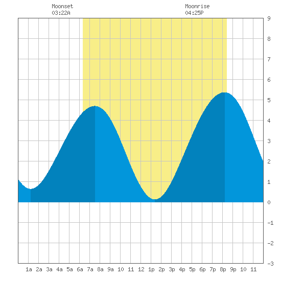 Palm Valley tide chart for Friday, June 10, 2022