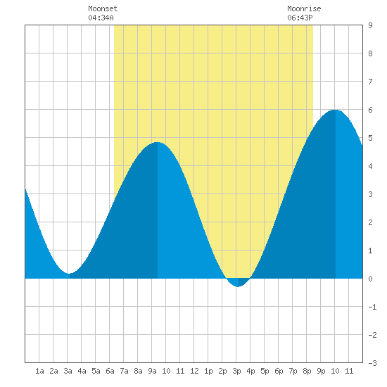 Palm Valley tide chart for Sunday, June 12, 2022