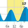 Palm Valley tide chart for Sunday, June 12, 2022
