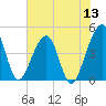 Palm Valley tide chart for Monday, June 13, 2022