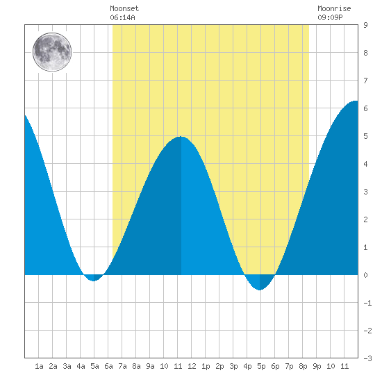 Palm Valley tide chart for Tuesday, June 14, 2022