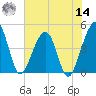 Palm Valley tide chart for Tuesday, June 14, 2022