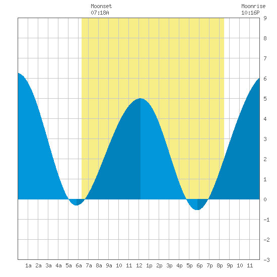 Palm Valley tide chart for Wednesday, June 15, 2022