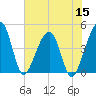 Palm Valley tide chart for Wednesday, June 15, 2022