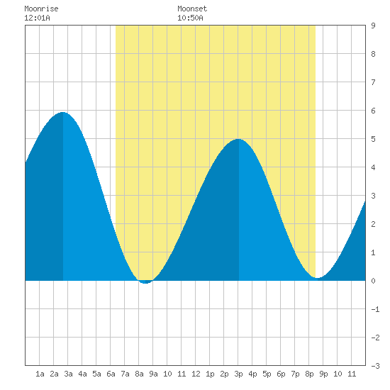 Palm Valley tide chart for Saturday, June 18, 2022