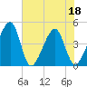 Palm Valley tide chart for Saturday, June 18, 2022