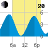 Palm Valley tide chart for Monday, June 20, 2022
