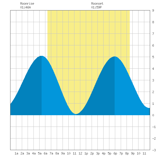 Palm Valley tide chart for Tuesday, June 21, 2022