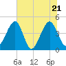 Palm Valley tide chart for Tuesday, June 21, 2022