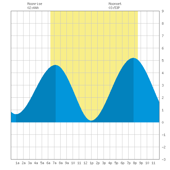 Palm Valley tide chart for Thursday, June 23, 2022