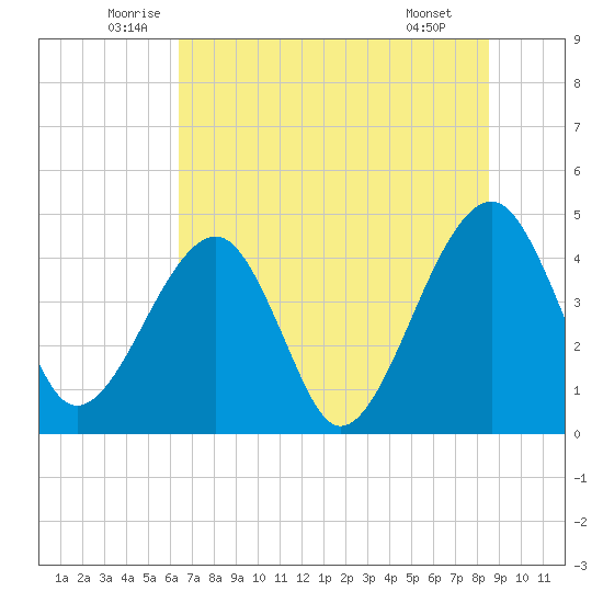 Palm Valley tide chart for Friday, June 24, 2022