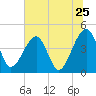 Palm Valley tide chart for Saturday, June 25, 2022