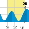 Palm Valley tide chart for Sunday, June 26, 2022