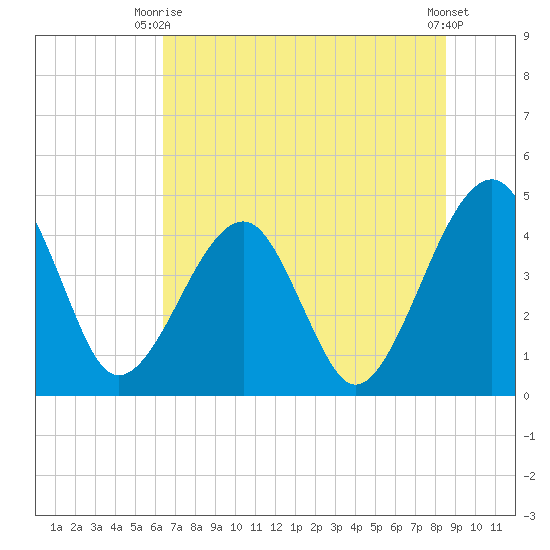 Palm Valley tide chart for Monday, June 27, 2022